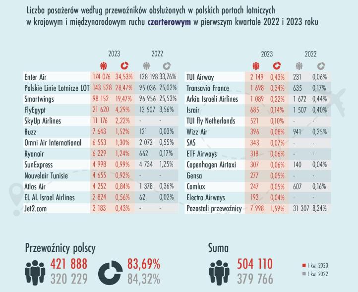 Ile Trwa Kwarta W Koszykówce ULC: ruch lotniczy w pierwszym kwartale 2023 roku porównywalny do roku